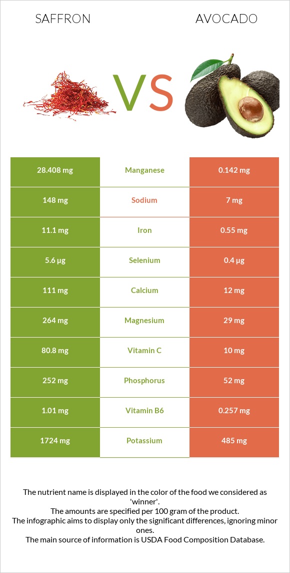 Saffron vs Avocado infographic