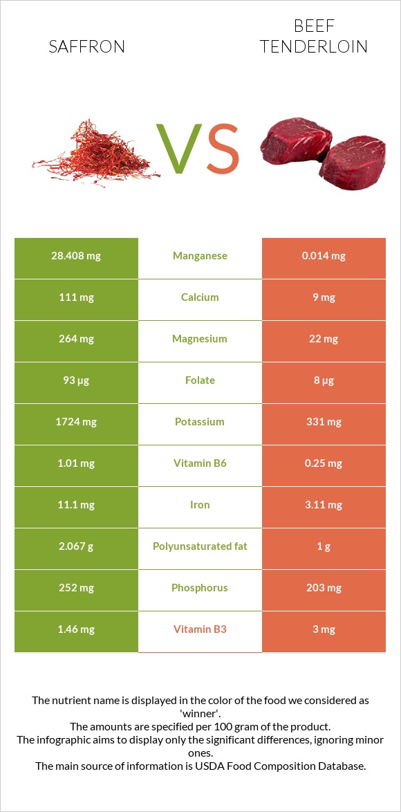 Saffron vs Beef tenderloin infographic