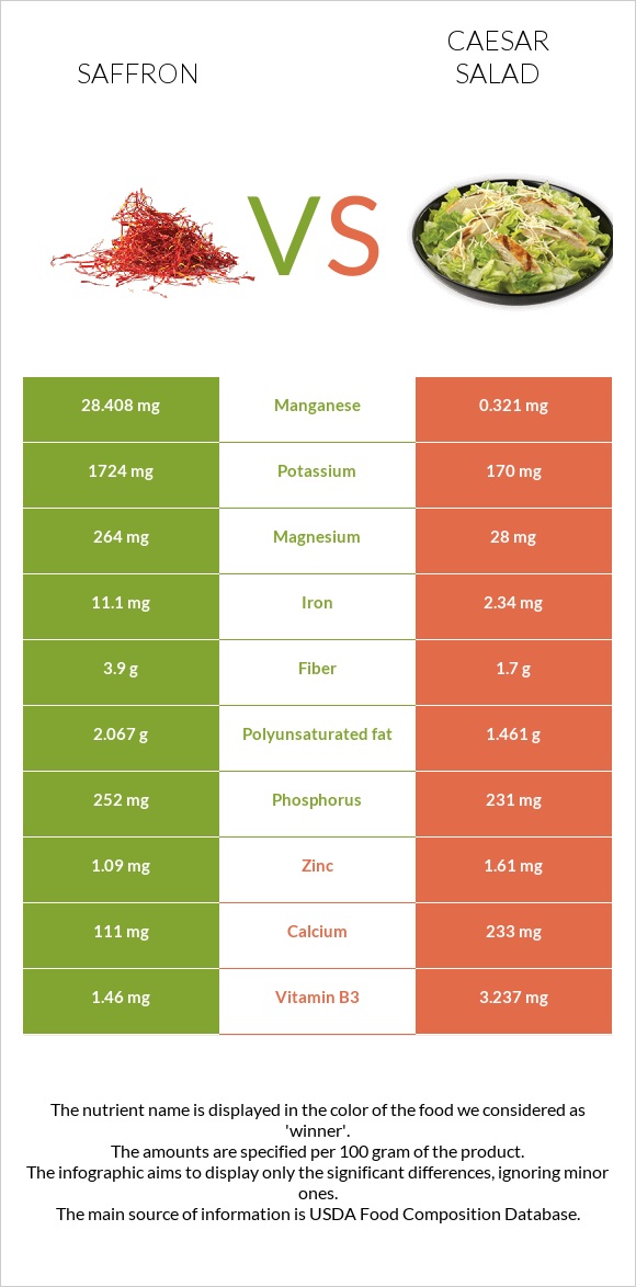 Saffron vs Caesar salad infographic