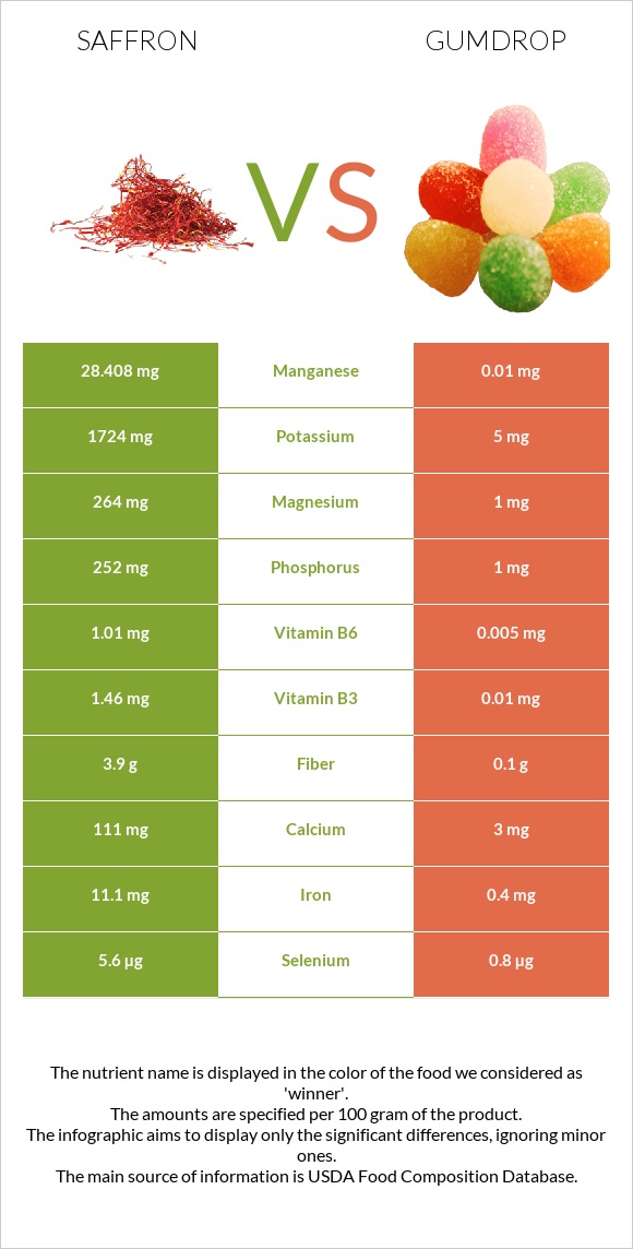 Saffron vs Gumdrop infographic