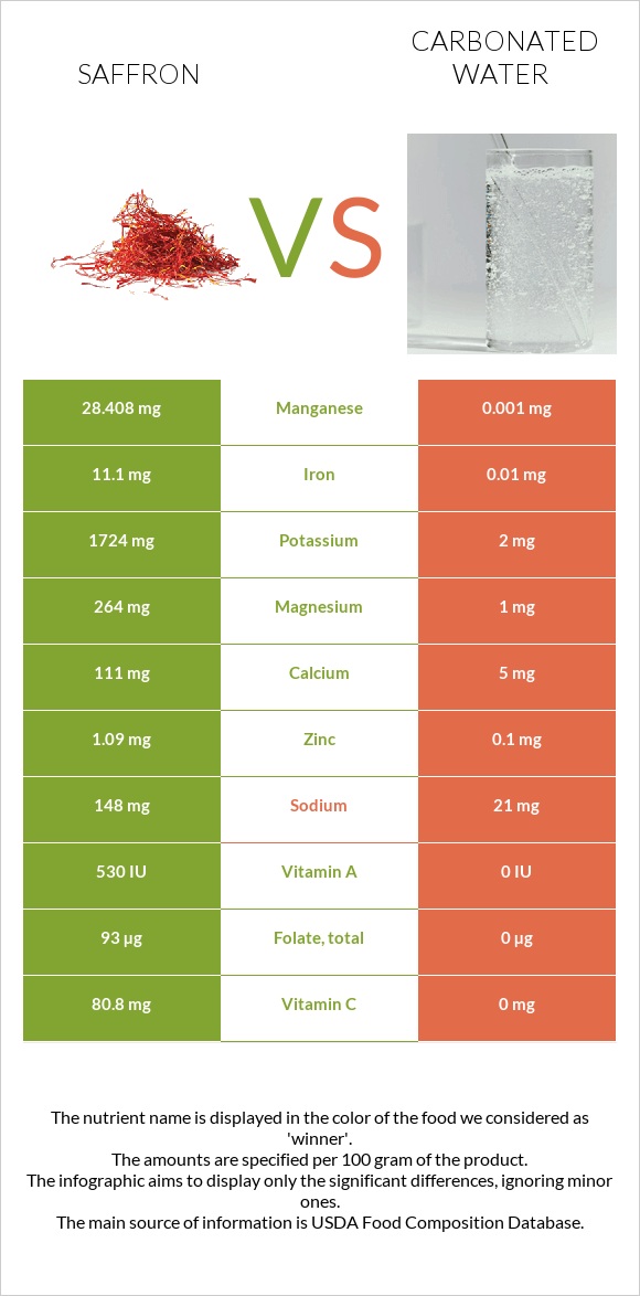 Saffron vs Carbonated water infographic