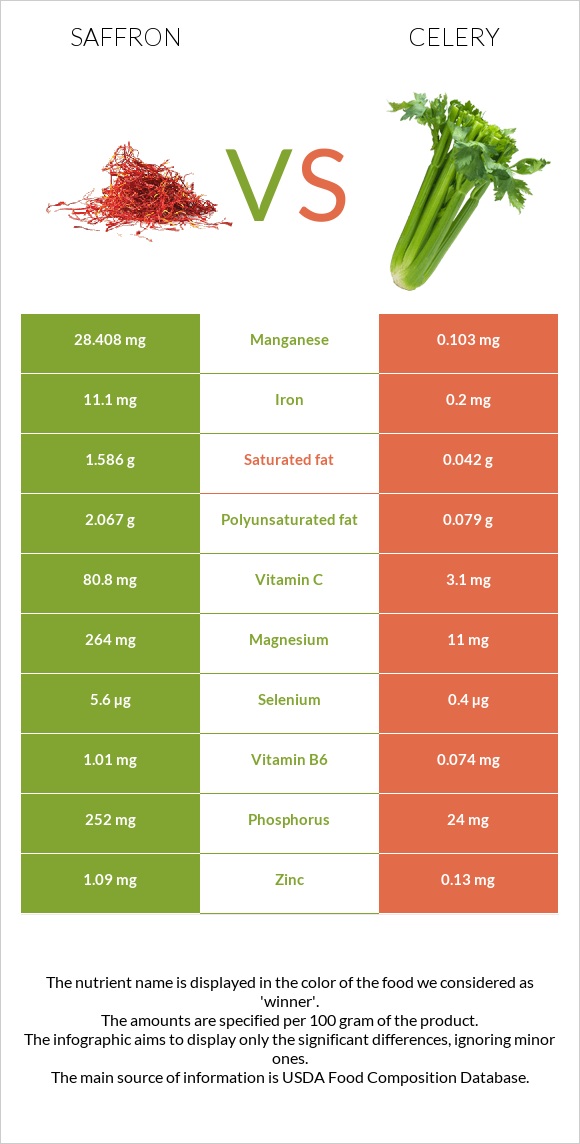 Saffron vs Celery infographic