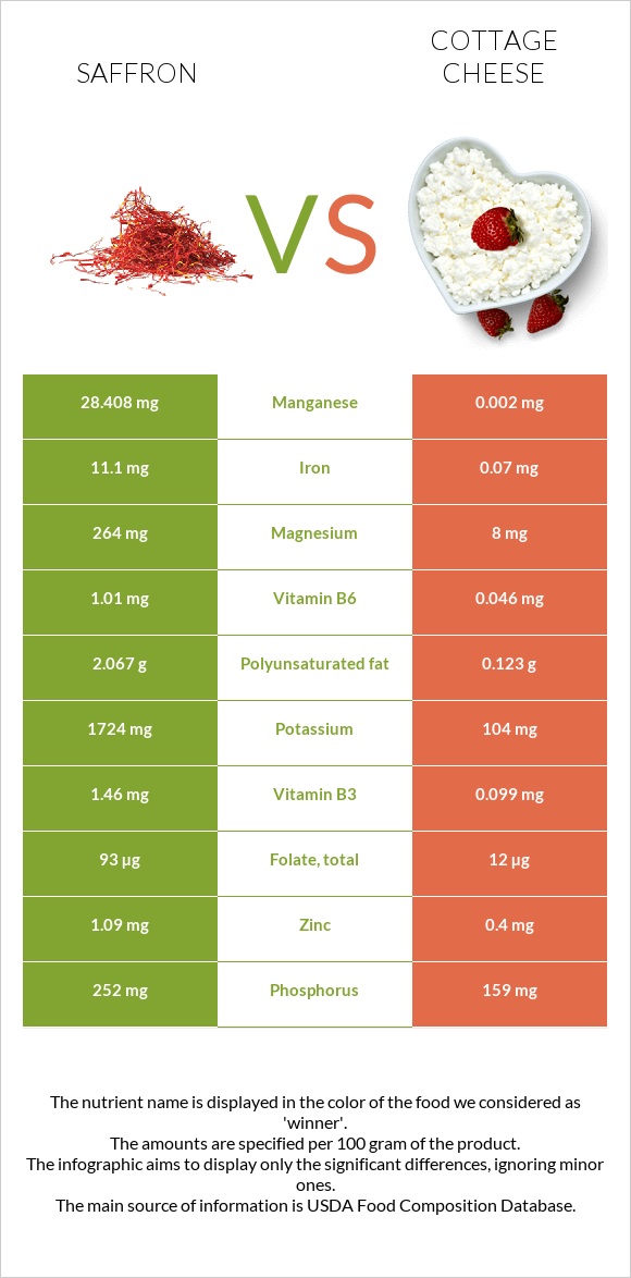 Saffron vs Cottage cheese infographic