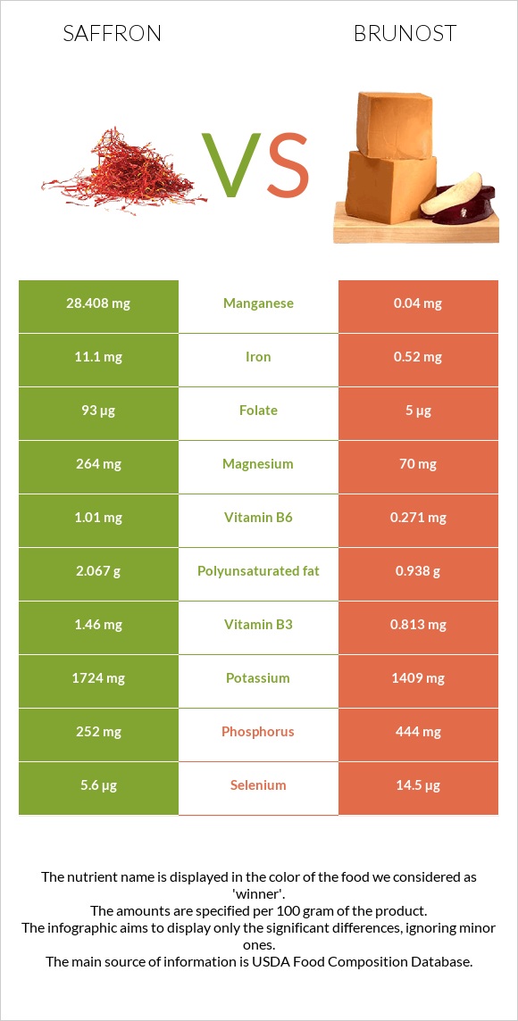 Saffron vs Brunost infographic