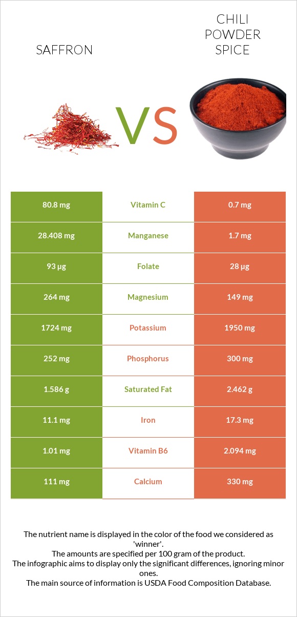 Saffron vs Chili powder spice infographic