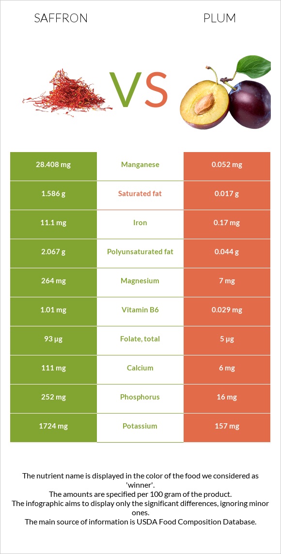 Saffron vs Plum infographic