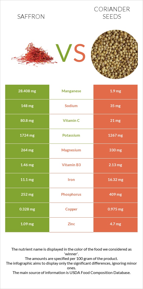 Saffron vs Coriander seeds infographic