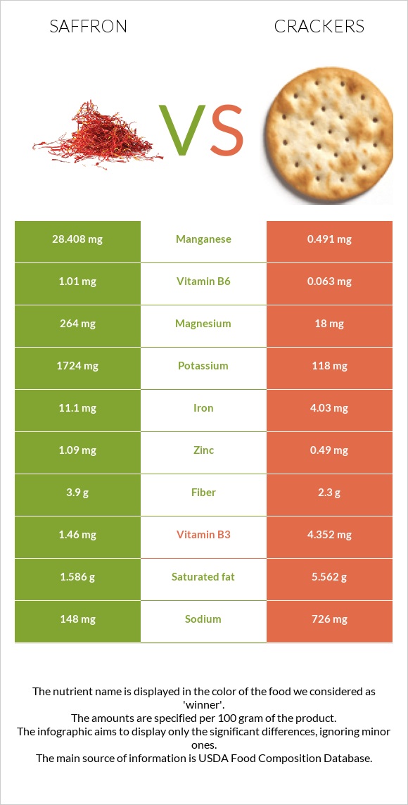 Saffron vs Crackers infographic