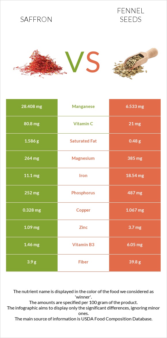 Շաֆրան vs Fennel seeds infographic