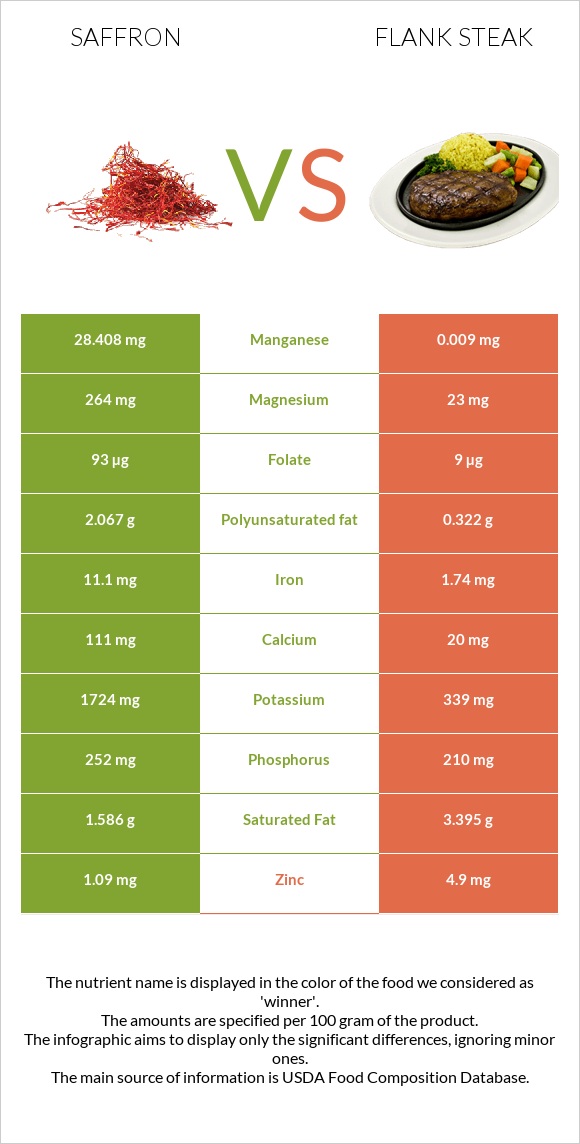 Saffron vs Flank steak infographic