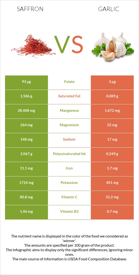Saffron vs Garlic infographic
