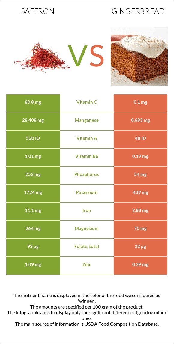 Շաֆրան vs Մեղրաբլիթ infographic