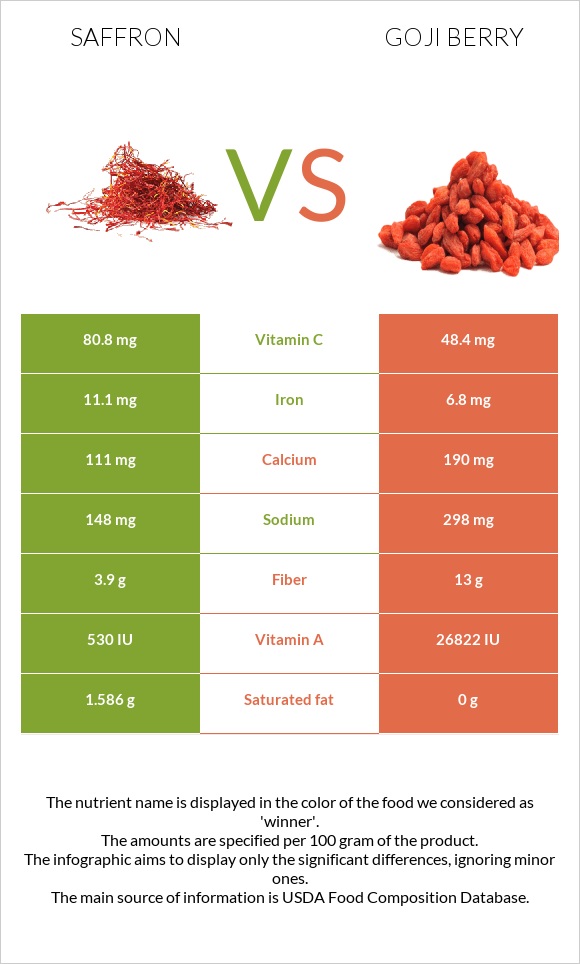 Saffron vs Goji berry infographic