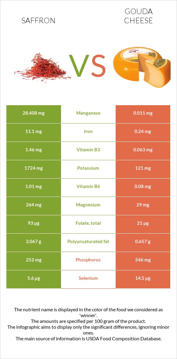 Saffron vs Gouda cheese infographic