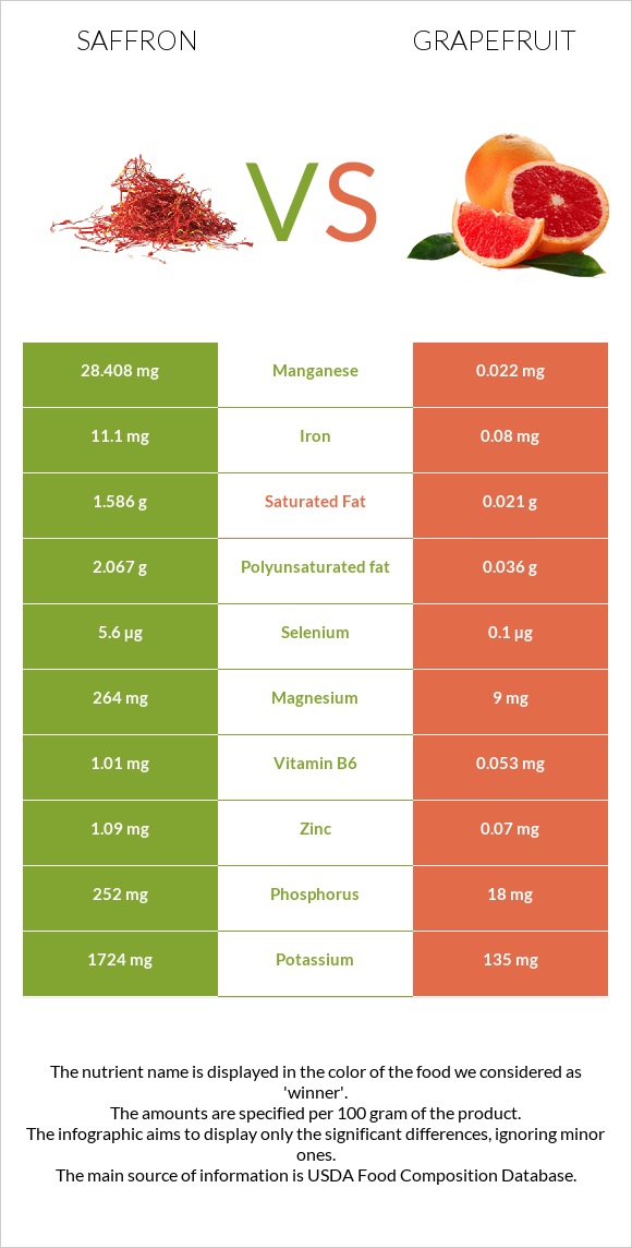 Saffron vs Grapefruit infographic