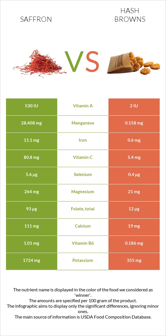 Saffron vs Hash browns infographic