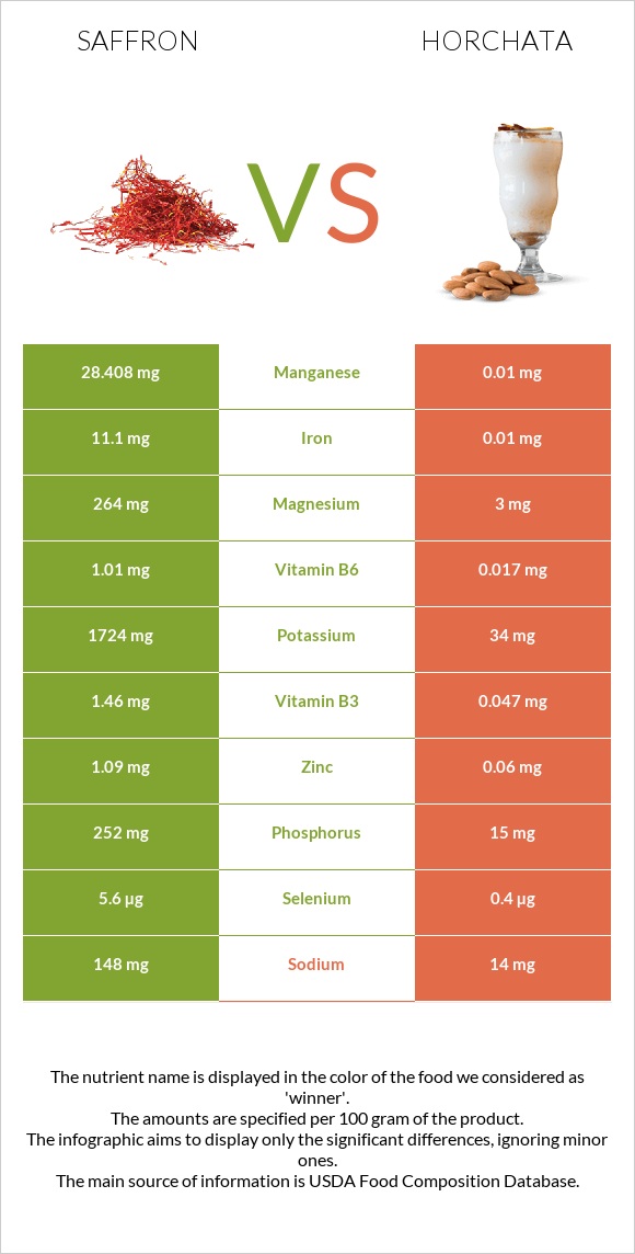 Saffron vs Horchata infographic