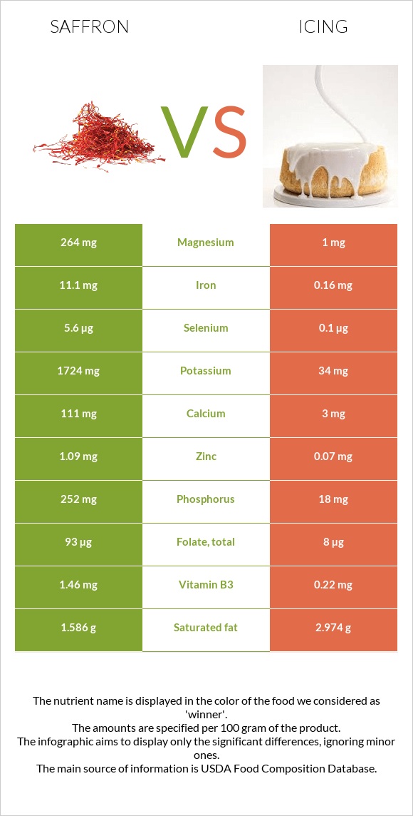 Saffron vs Icing infographic