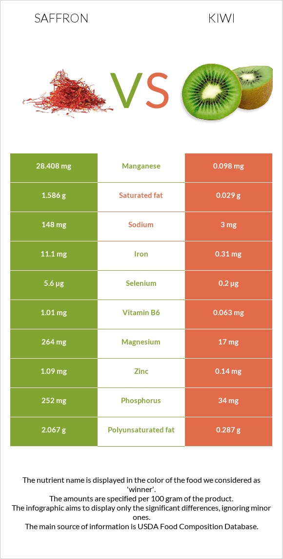 Saffron vs Kiwi infographic