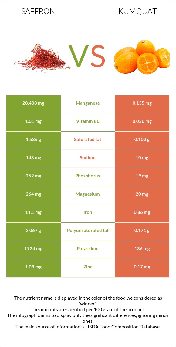 Saffron vs Kumquat infographic