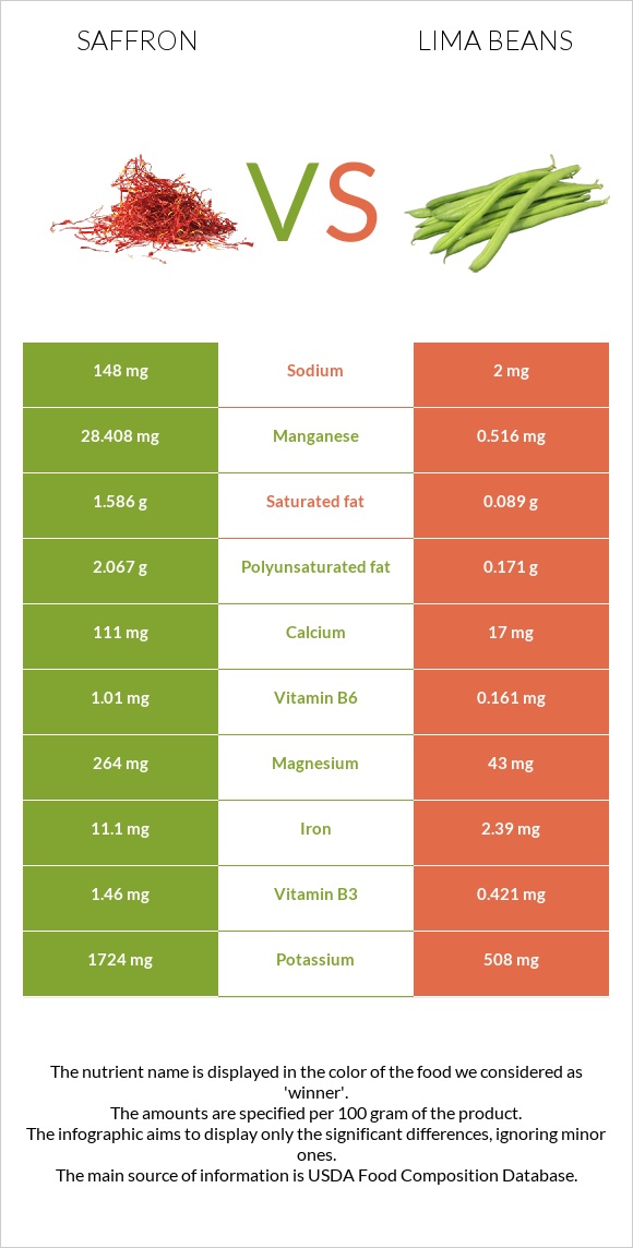Saffron vs Lima beans infographic