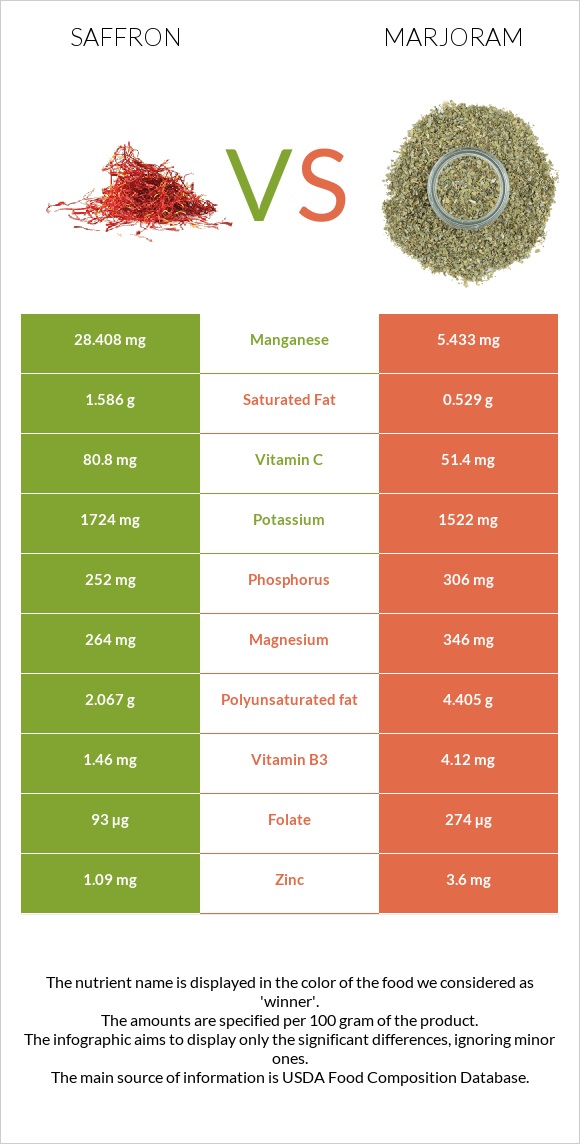 Saffron vs Marjoram infographic