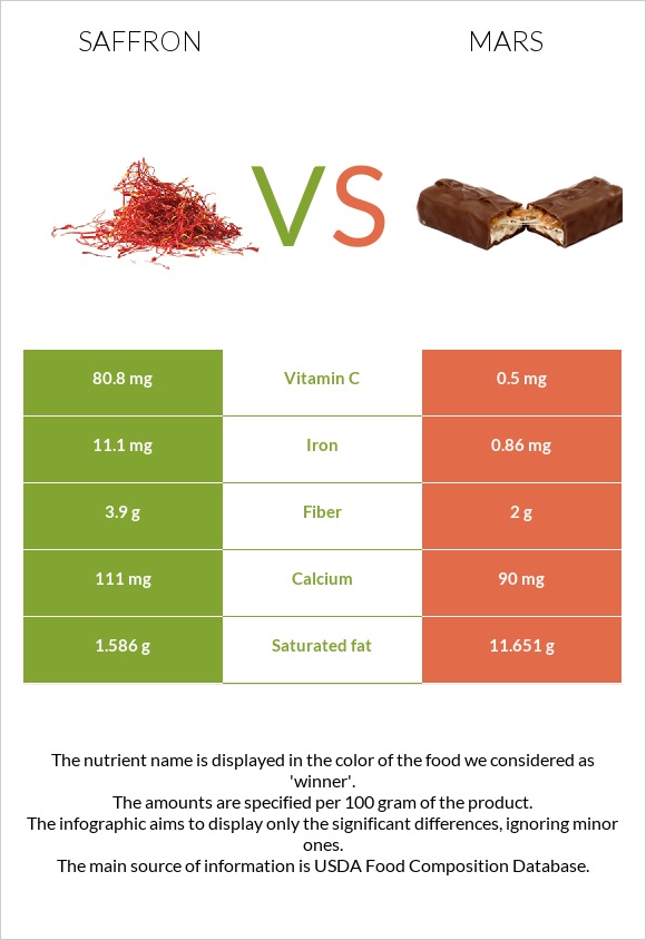 Saffron vs Mars infographic