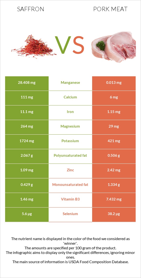 Saffron vs Pork Meat infographic