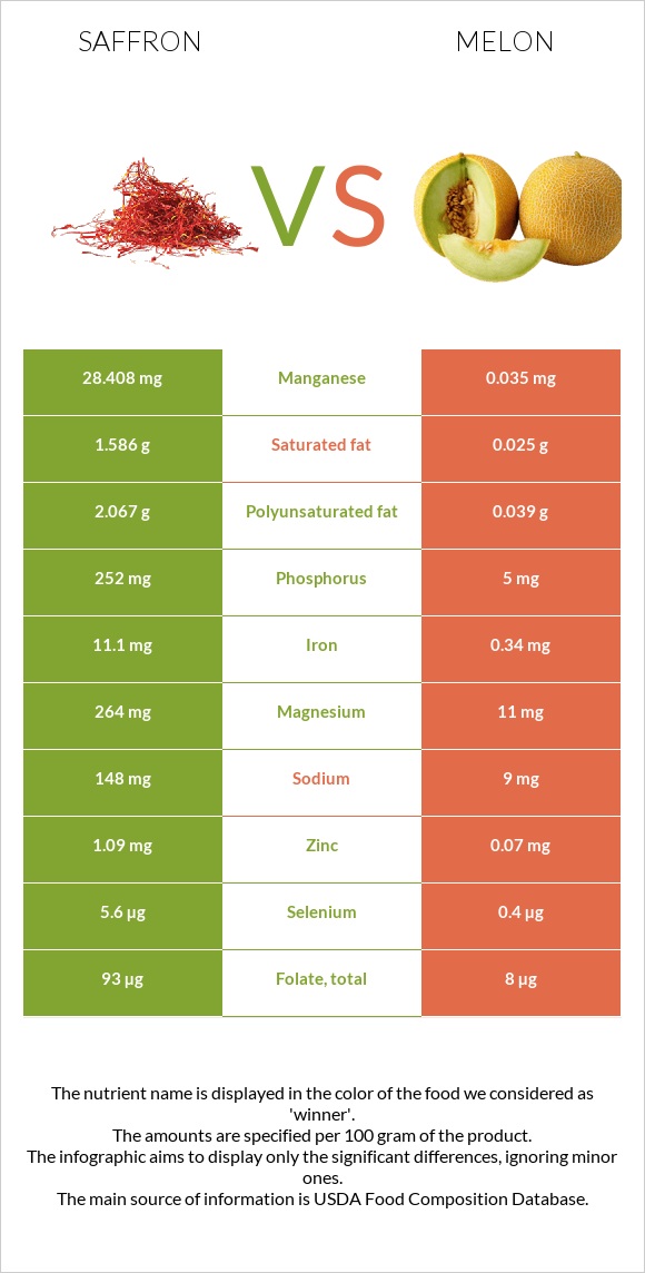Saffron vs Melon infographic