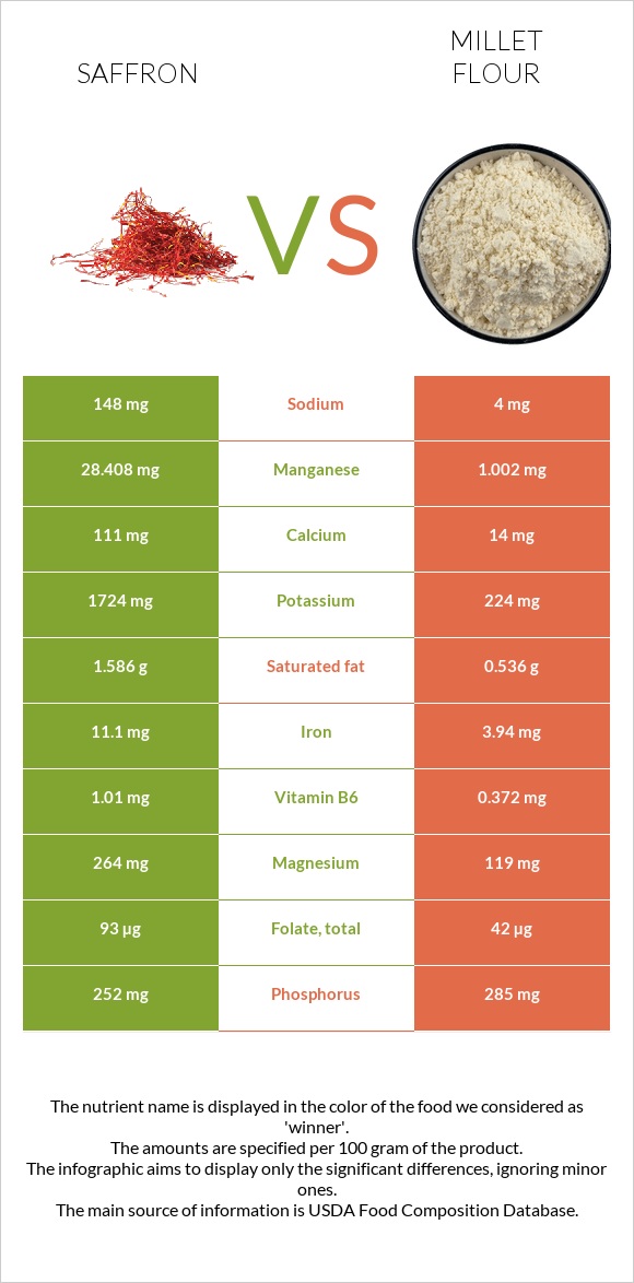 Saffron vs Millet flour infographic