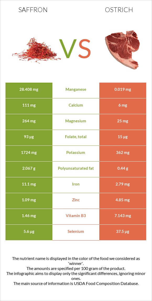 Saffron vs Ostrich infographic