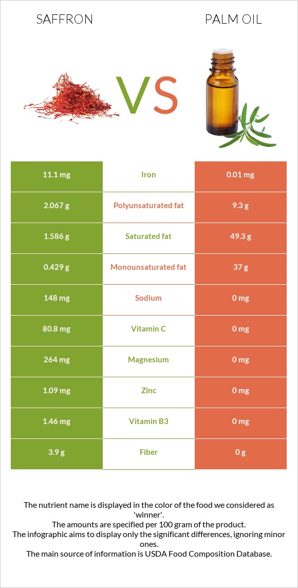 Շաֆրան vs Արմավենու յուղ infographic