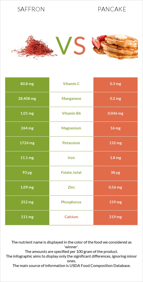Saffron vs Pancake infographic