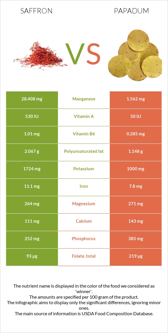 Saffron vs Papadum infographic