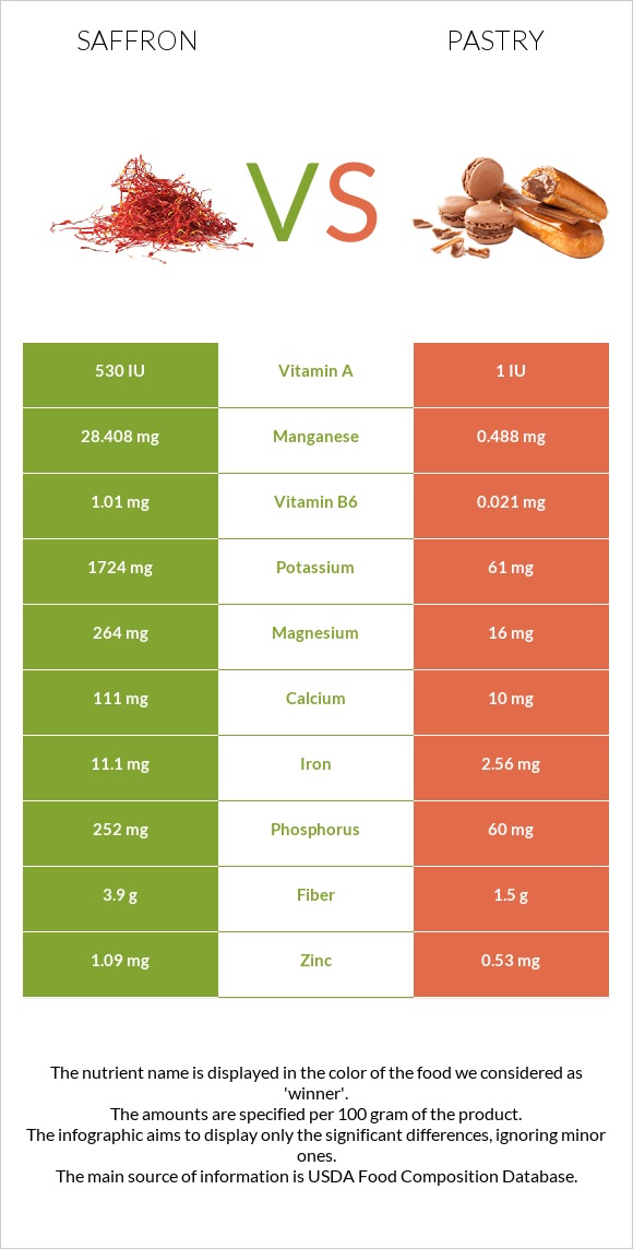 Saffron vs Pastry infographic