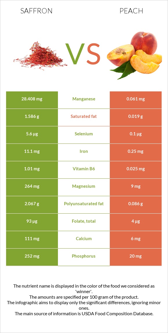 Saffron vs Peach infographic