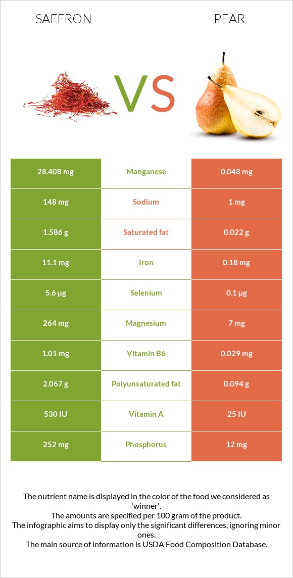 Saffron vs Pear infographic