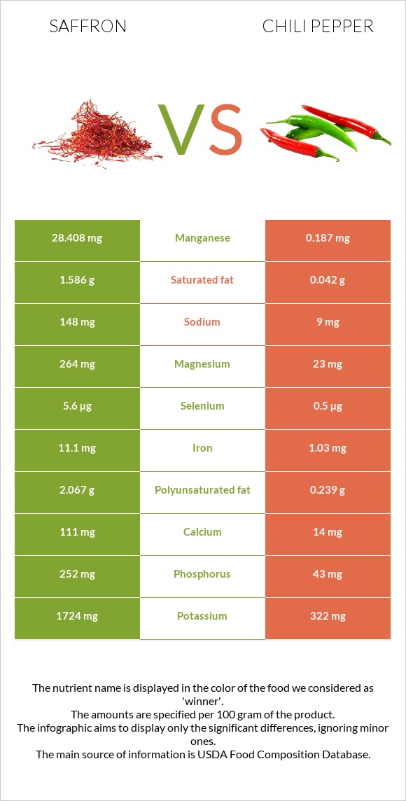 Saffron vs Chili pepper infographic