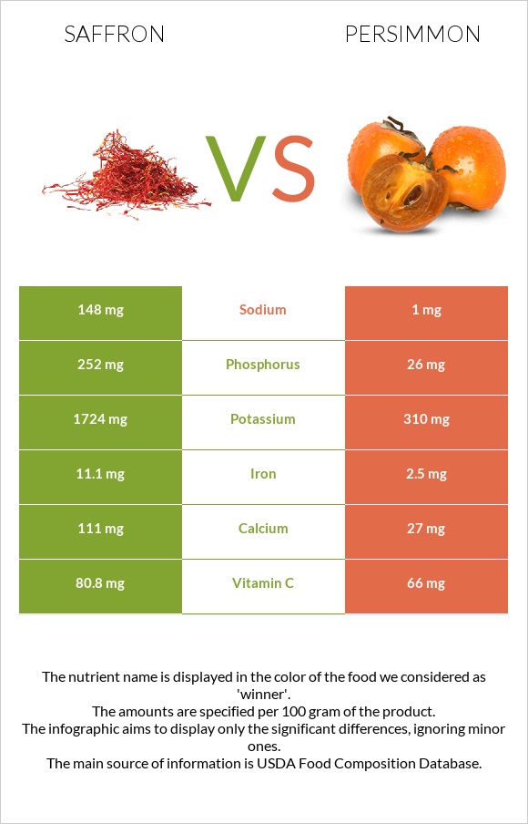 Saffron vs Persimmon infographic