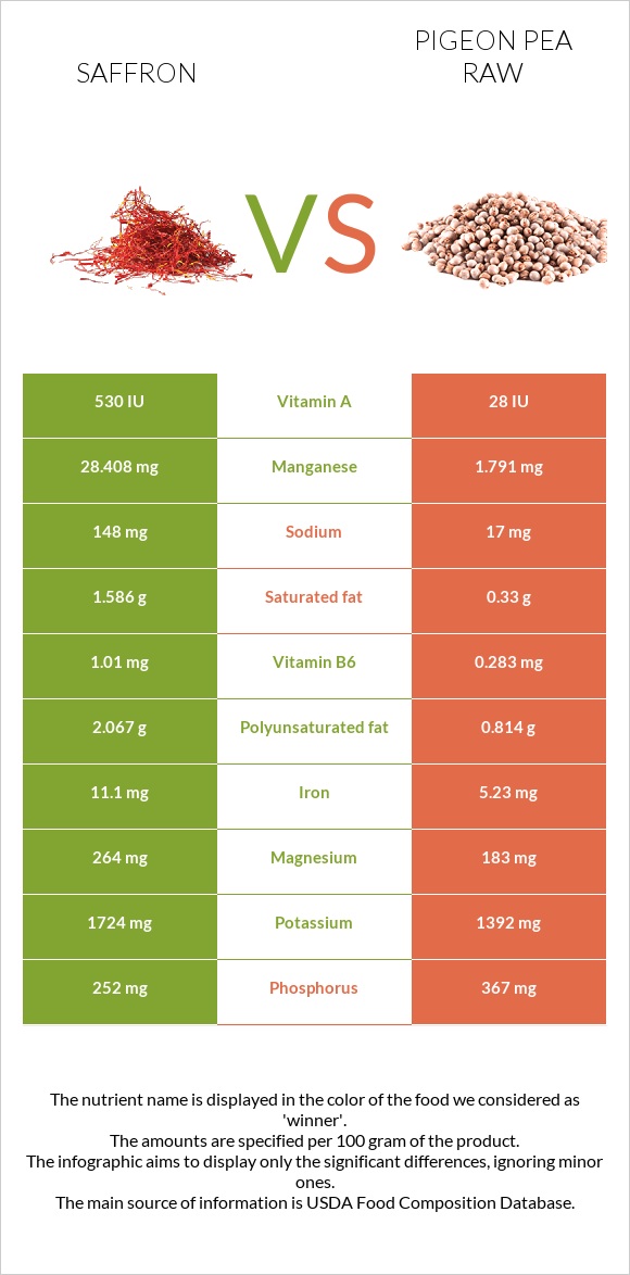 Saffron vs Pigeon pea raw infographic