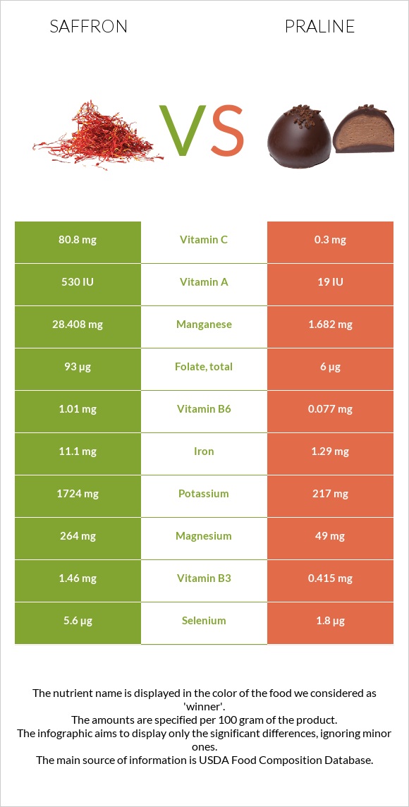 Saffron vs Praline infographic