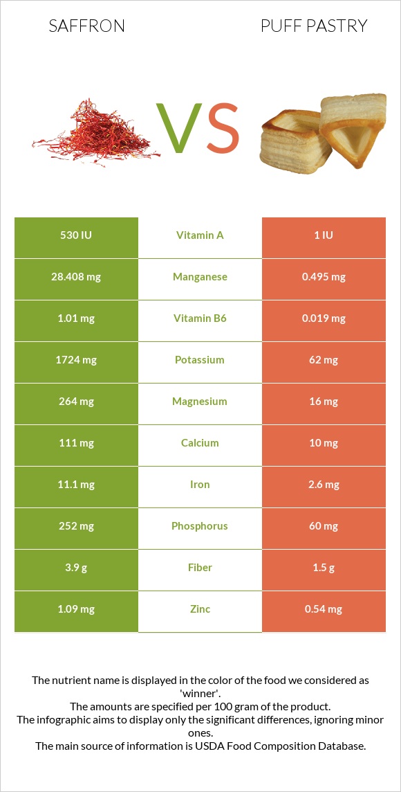 Saffron vs Puff pastry infographic