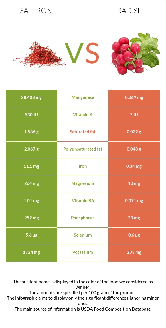 Saffron vs Radish infographic