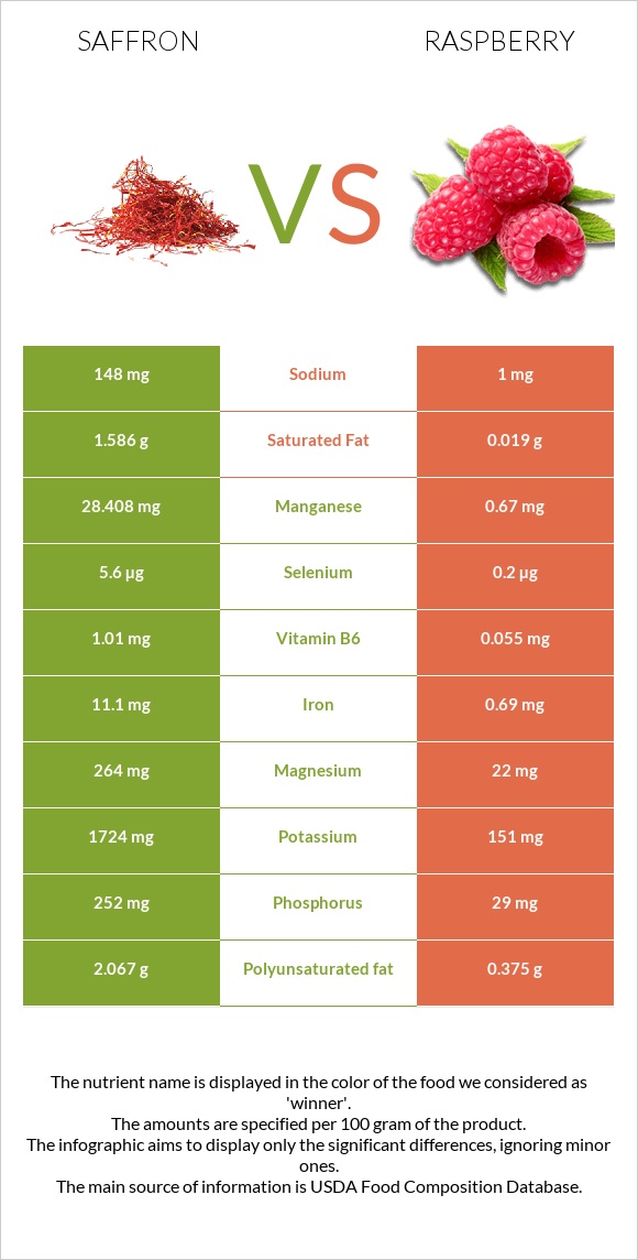 Saffron vs Raspberry infographic