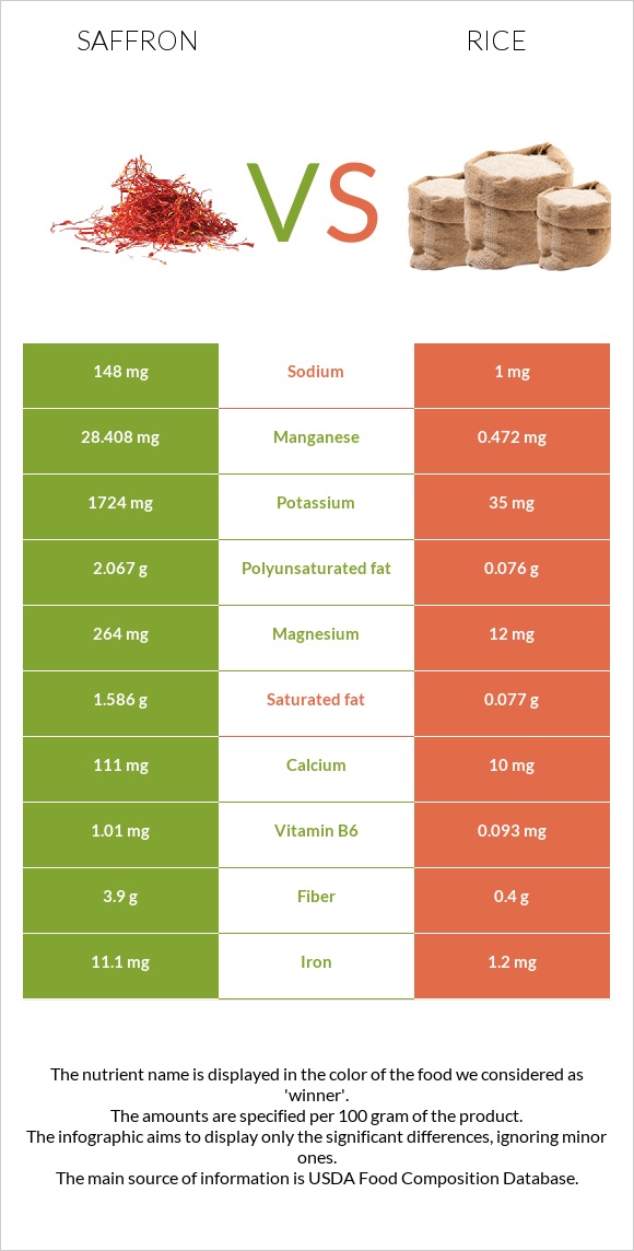 Saffron vs Rice infographic