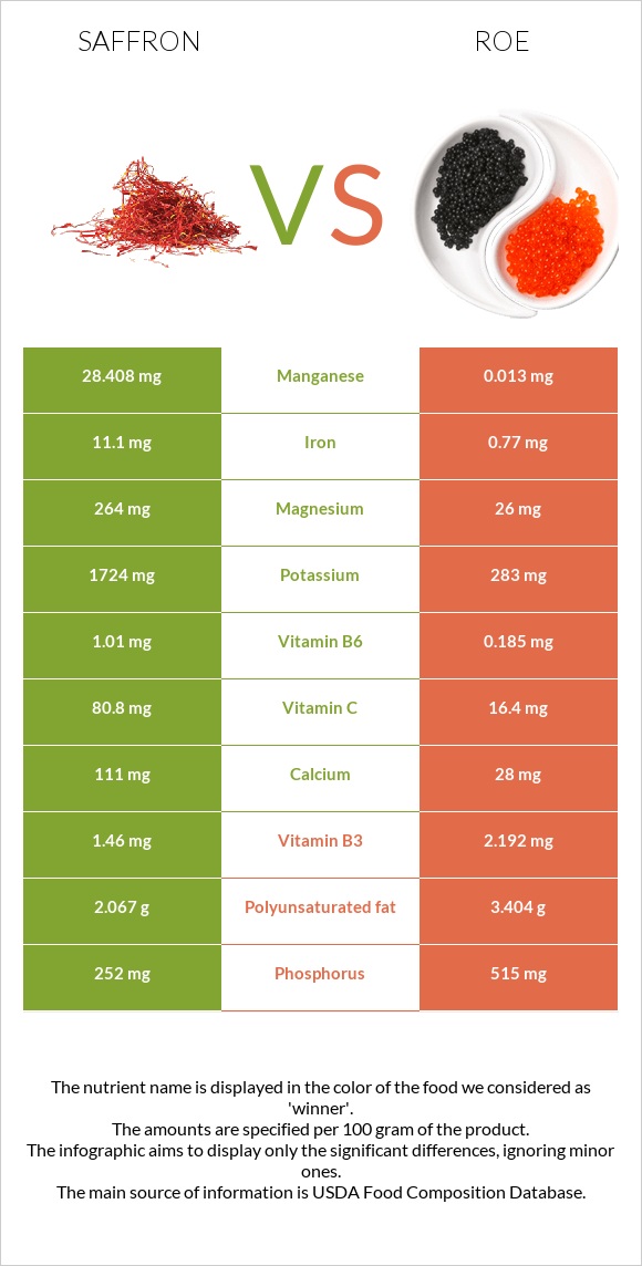 Saffron vs Roe infographic