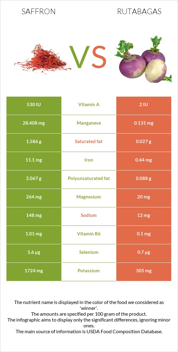 Saffron vs Rutabagas infographic