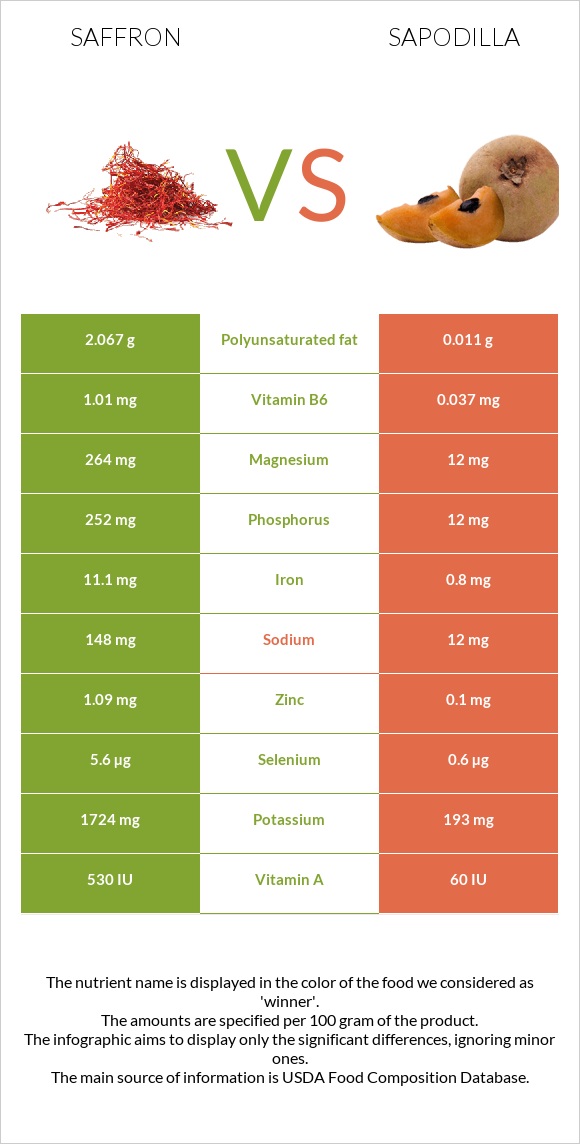 Saffron vs Sapodilla infographic