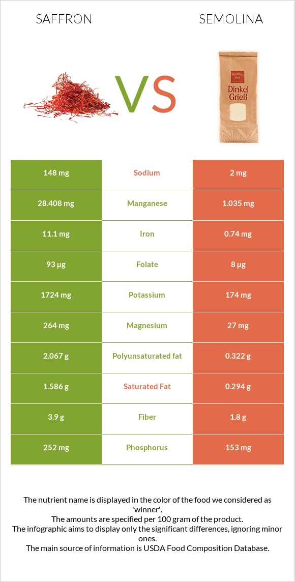 Saffron vs Semolina infographic