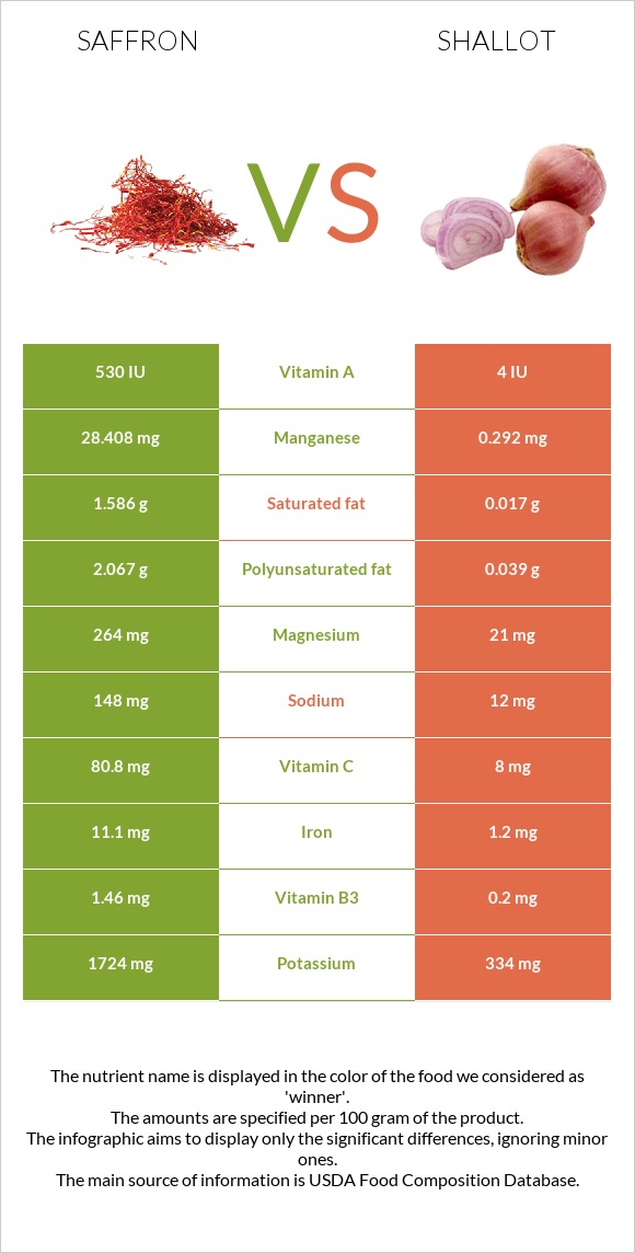 Saffron vs Shallot infographic